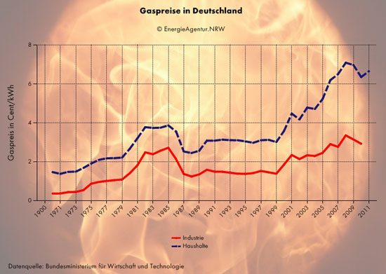 [Bild: gaspreisentwicklung-in-deutschland.jpg]