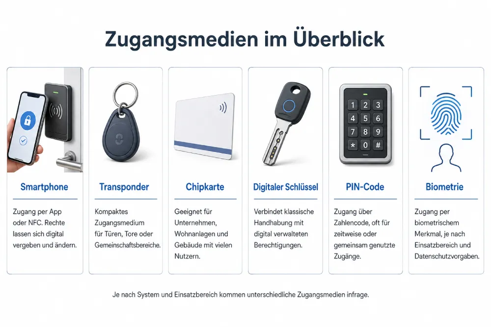 Moderne Zugangsmedien